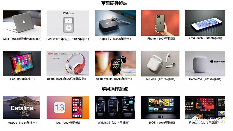 年度觀察2019 蘋果軟硬件結合的護城河與可穿戴設備的崛起