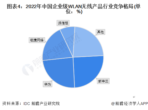 前瞻詳解 2023年中國計(jì)算機(jī)網(wǎng)絡(luò)設(shè)備制造細(xì)分市場現(xiàn)狀與競爭格局剖析